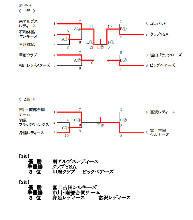 NNSレディース結果１