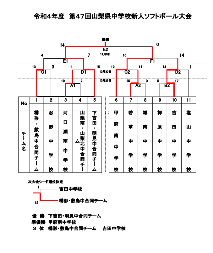 中学新人大会結果１