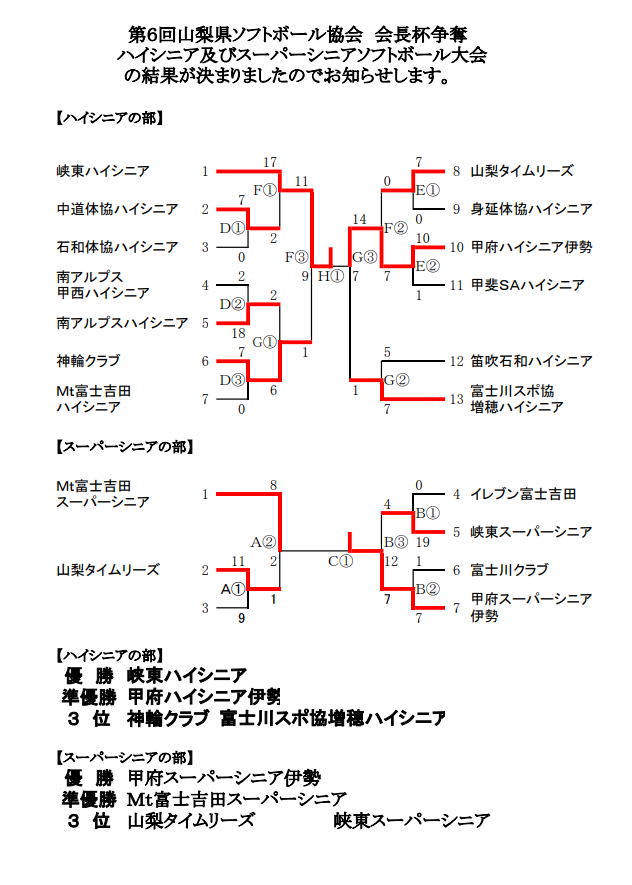 会長杯ハイシニアスーパーシニア結果