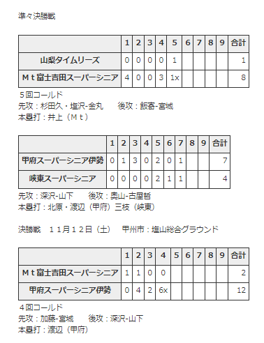 会長杯ハイシニアスーパーシニア結果３