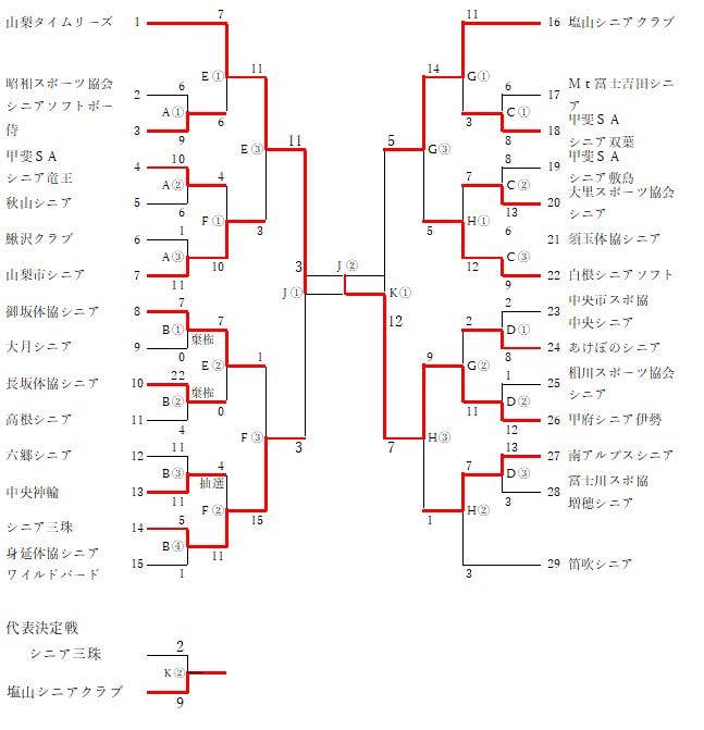 全日シニア最終結果