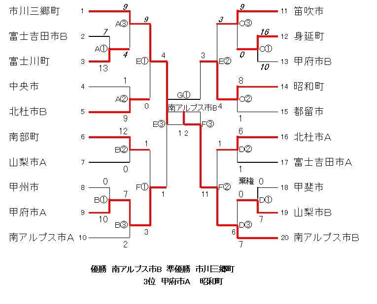 市町村大会結果