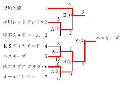 関東エルダー結果0702