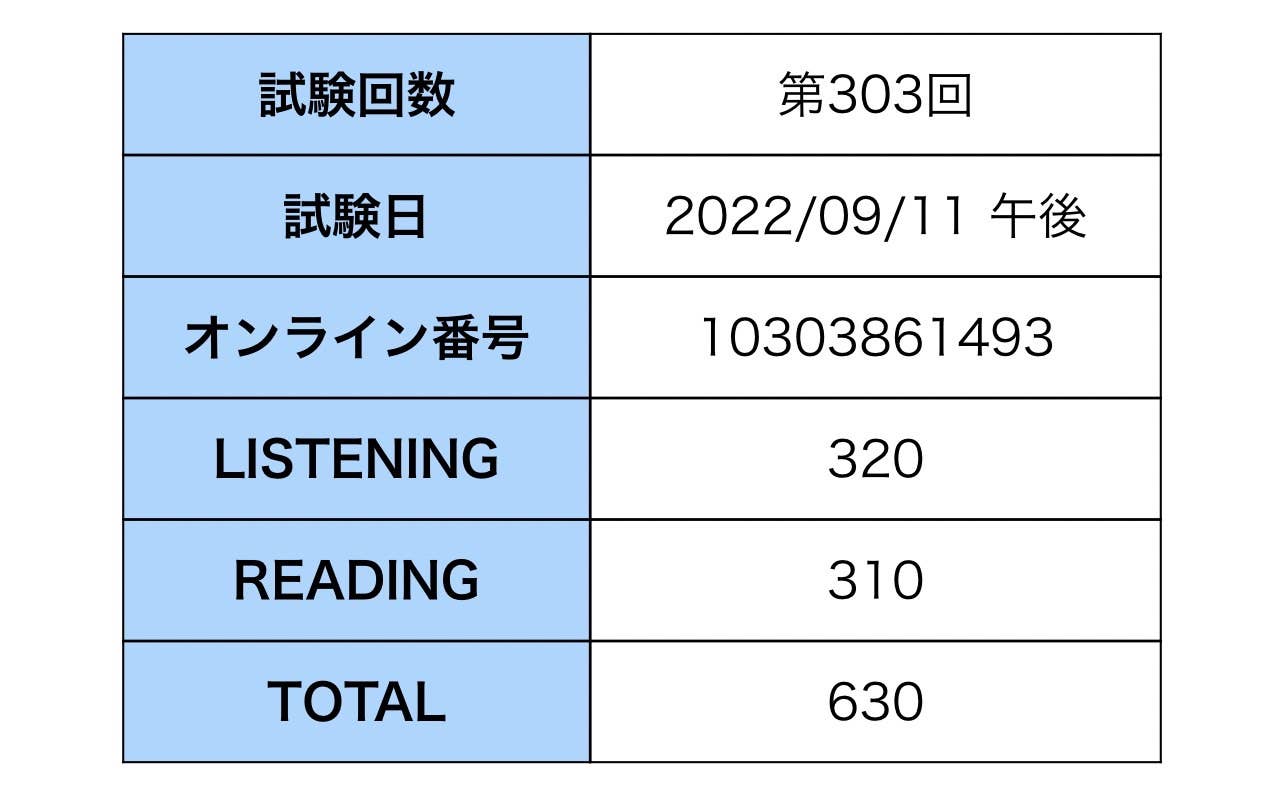 祐樹さん　630点獲得、600点越えを達成！